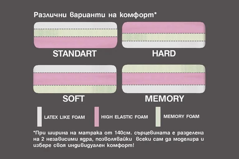 Избор на твърдост - двулицев матрак Бахама Memory Duo Lux